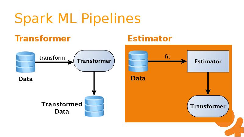 Spark ML Pipelines Transformer