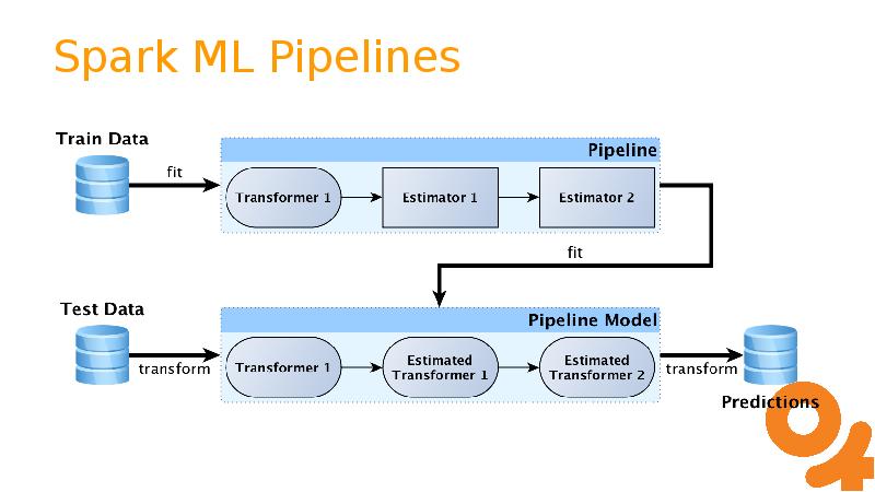 Spark ML Pipelines