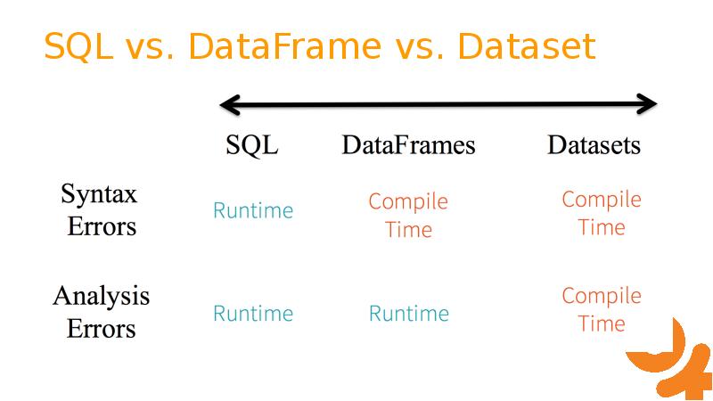 SQL vs. DataFrame vs. Dataset