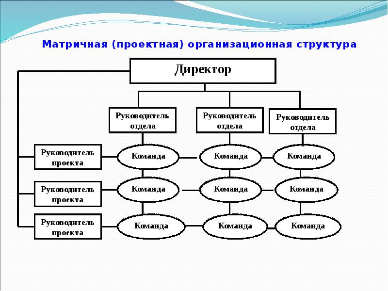 В матричной структуре рабочая группа может быть одновременно занята несколькими проектами