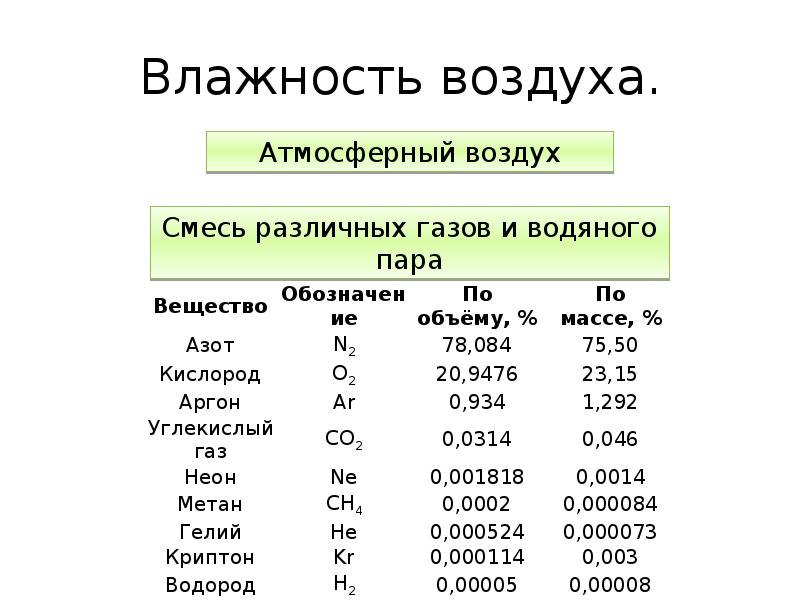 Влажность свойства. Пары и их свойства. Влажность воздуха.. Влажность 5. Содержание влаги в воздухе.