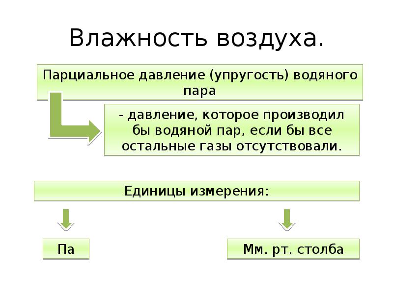 Влажность свойства. Понятие фазы вещества. Влажность воздуха презентация. Свойства влажного воздуха. Понятие фаза в химии.