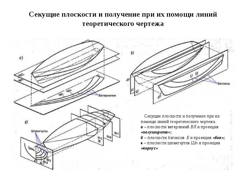 При построении чертежей самолетов кораблей используется