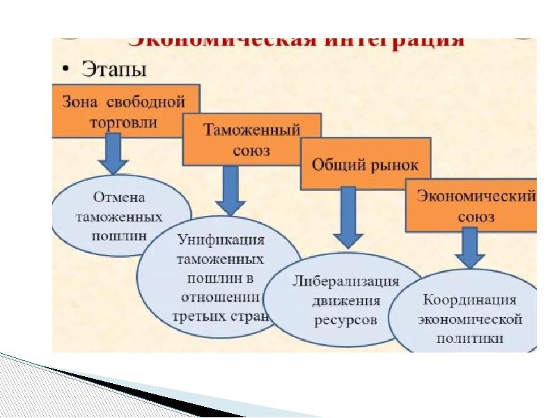 Международная экономическая интеграция план егэ