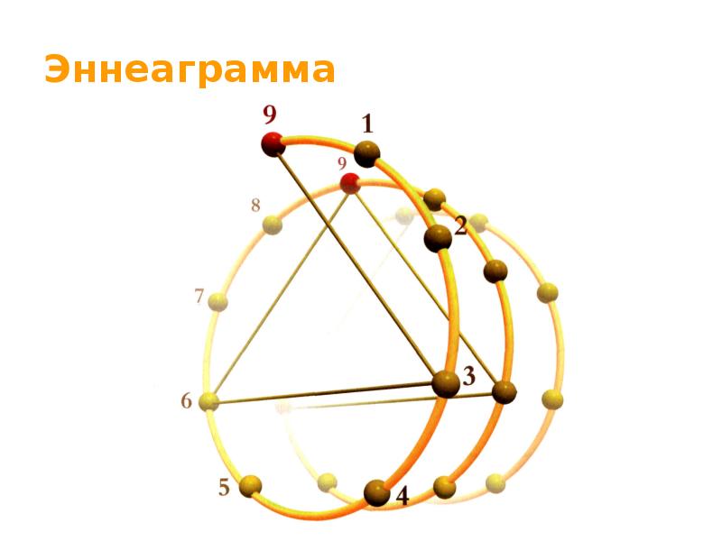 Эннеаграмма путь к познанию личности проект