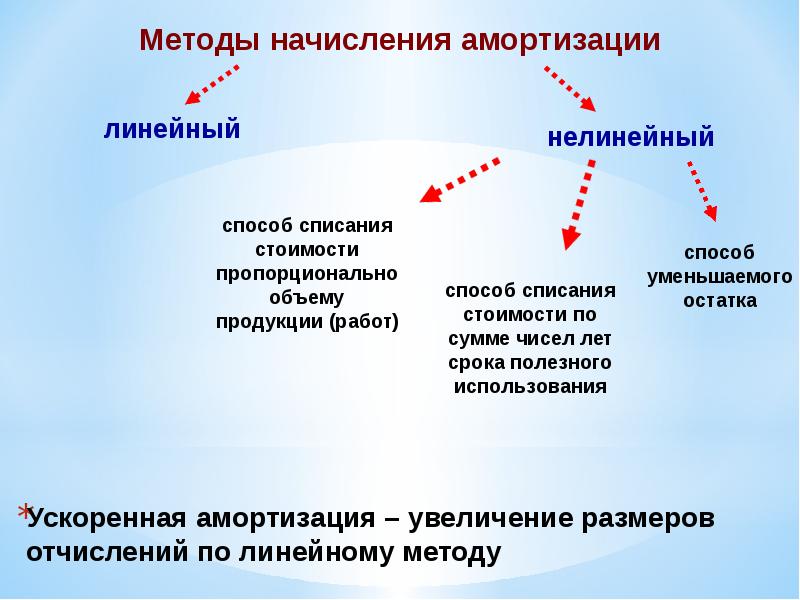 Ускоренная амортизация оборудования