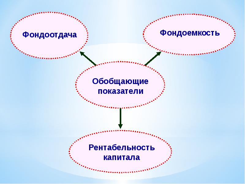 Фондоемкость снижается. Обобщающие показатели. фондоемкость,рентабельность ,. обобщающие показатели фондоотдача. фондоемкость картинки.