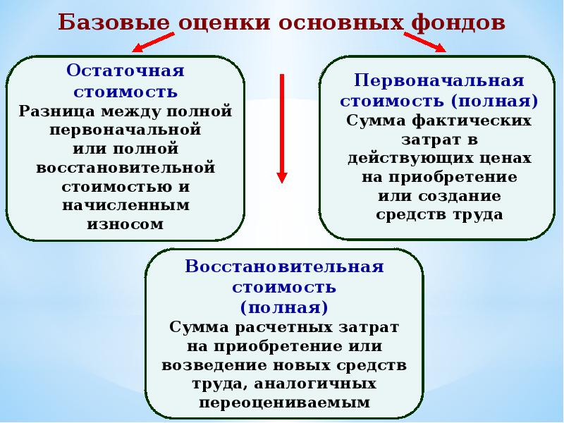 Полная первоначальная. Что представляют собой основные фонды. Основные фонды бара. Основные фонды 8 штук. Основные фонды РС Я.