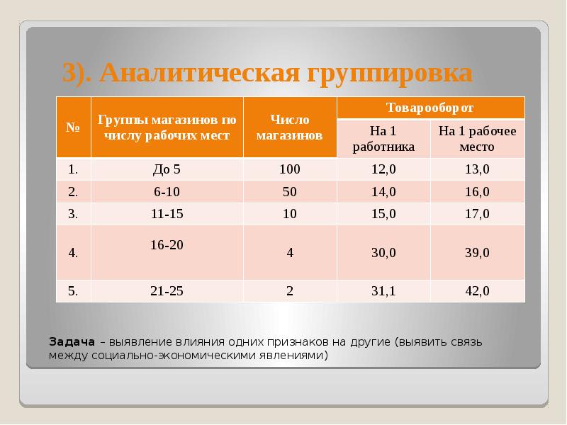 Сколько группировок. Аналитическая группировка в статистике. Таблица аналитической группировки. Аналитическая группировка пример. Метод аналитической группировки в статистике.