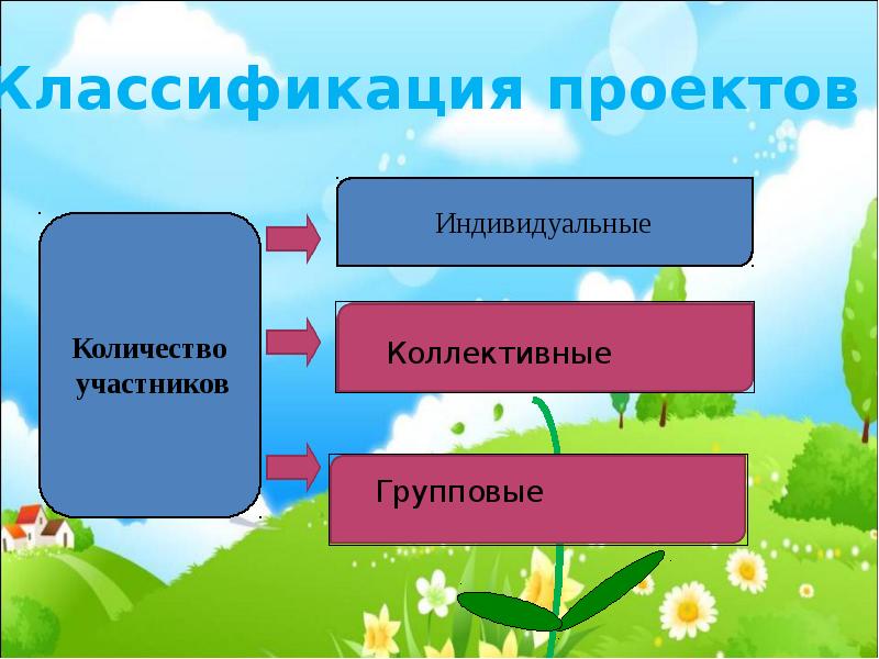 Верно ли утверждение метод проектов осуществляется в активной форме