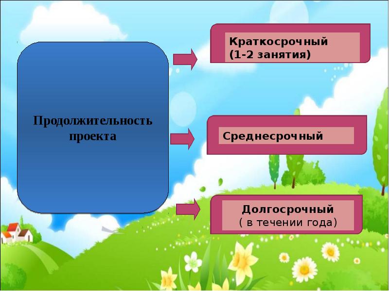 Метод проектов как активная форма сотрудничества всех участников образовательного процесса в доу