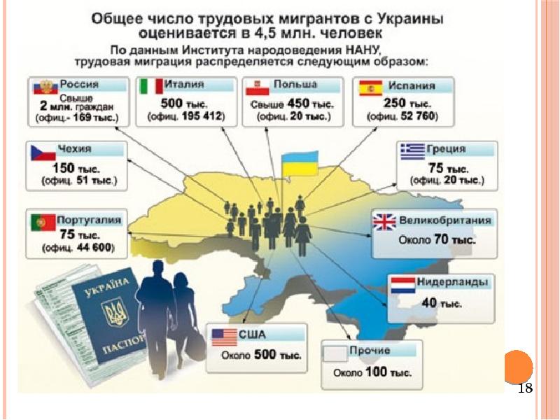 Сколько на украинском. Миграция украинцев в Россию. Трудовая миграция из Украины. Трудовая миграция из России. Миграция в Украине статистика.