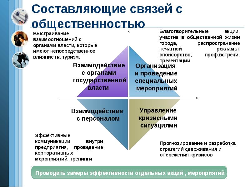 Туристский продукт составляющие