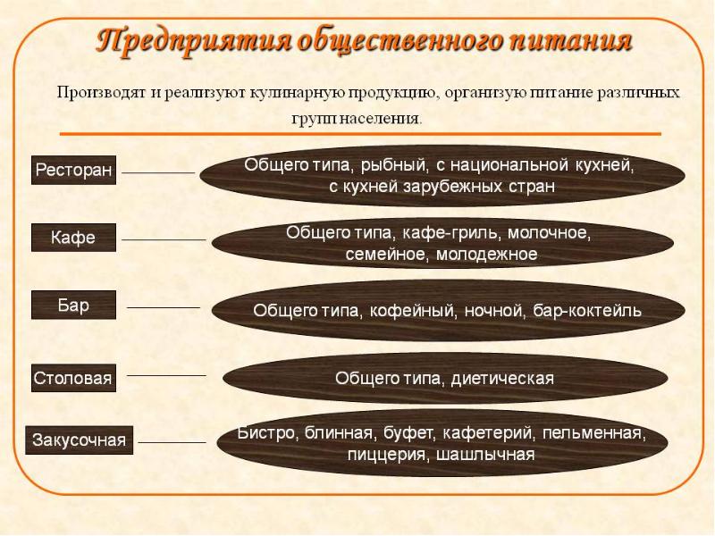 Схема классификации услуг общественного питания