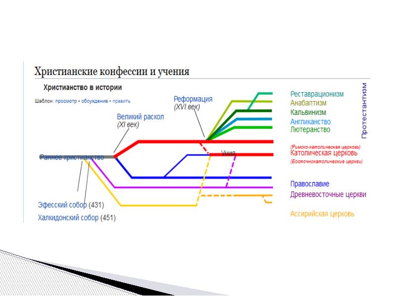 Отношение христианства к врт презентация