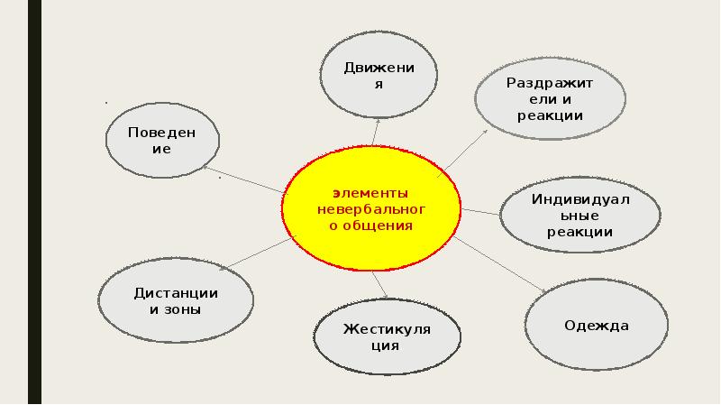 Схема общения человека в обществе