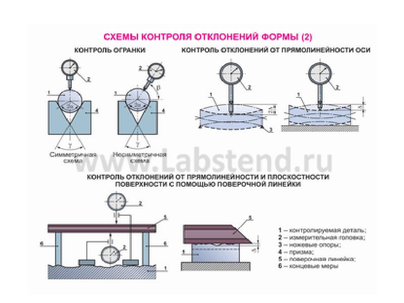 Схема контроля. Схемы контроля допусков формы. Контроль отклонений расположения поверхностей. Контроль отклонений формы и расположения поверхностей. Схемы контроля отклонений расположения.