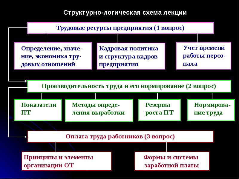 Схема трудовых ресурсов