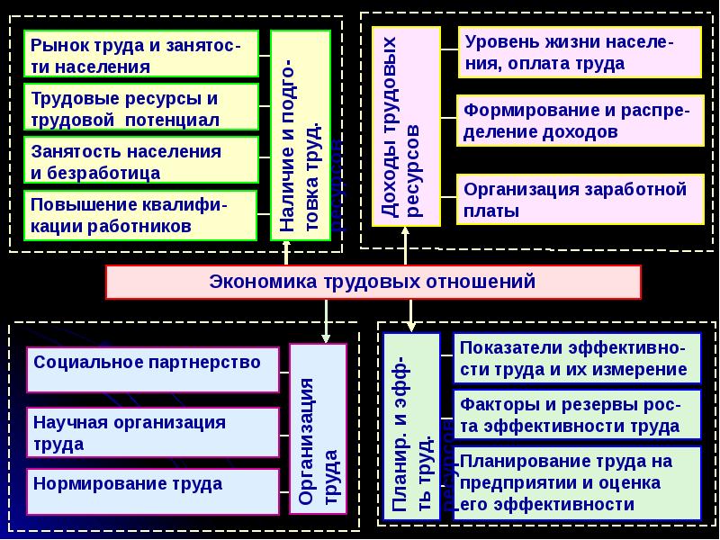 Рынок трудовых ресурсов. Рынок трудовых ресурсов организации. Трудовые ресурсы и рынок труда. Трудовые ресурсы и рынок труда сообщение. Сообщение на тему рынок труда и трудовой потенциал.