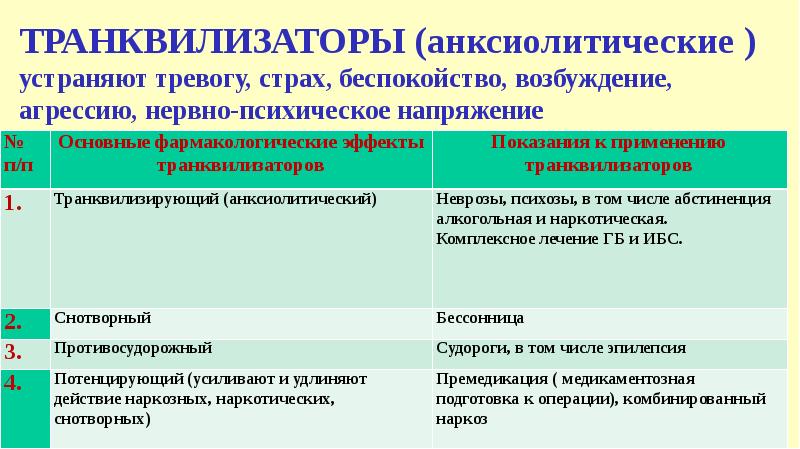 Анксиолитический препарат транквилизатор. Анксиолитические транквилизаторы. Анксиолитические препараты устраняют. Группы транквилизаторов. Классификация транквилизаторов фармакология.