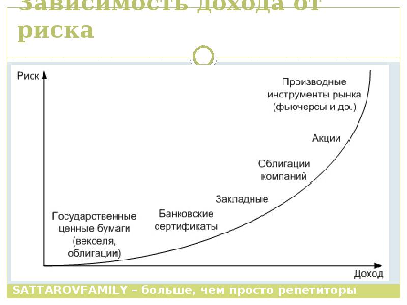 Риски и доходность инвестирования. Сопоставить различные виды ценных бумаг по степени их доходности. Характеристика ценных бумаг по степени доходности и риска. Зависимость дохода и риска ценных бумаг. График характеристика ценных бумаг.