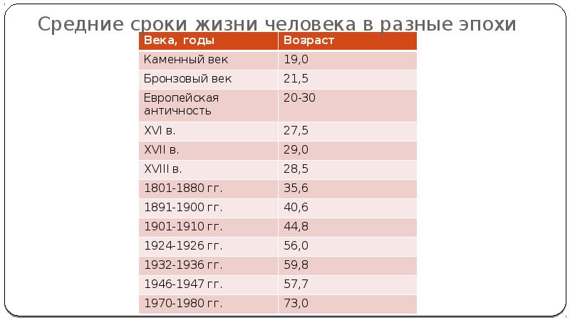 Продолжительность жизни презентация