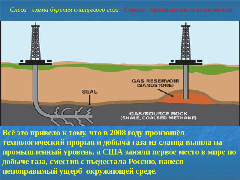 Схема добычи газа