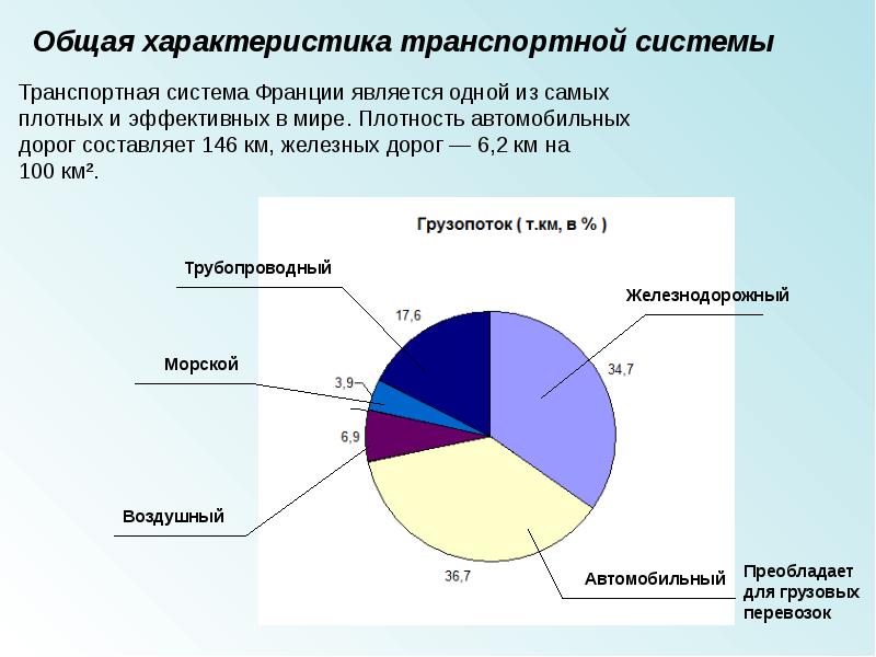 Транспорт во франции презентация