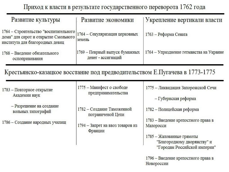 Экономическая политика екатерины 2 презентация 8 класс торкунов