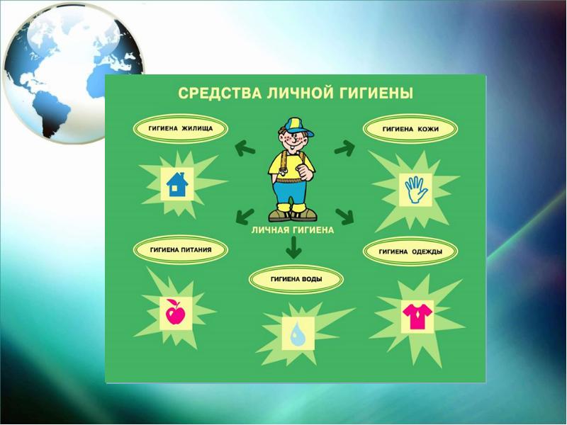 Основы гигиены презентация