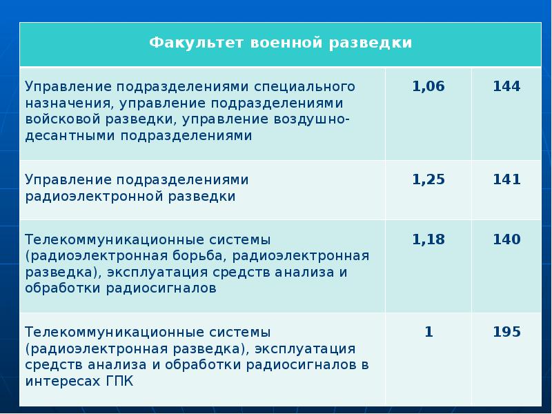 Проходной балл академия. Проходной балл Военная Академия. Проходной балл в военное училище. Военная Академия Республики Беларусь проходные баллы 2022. Проходной балл в военное училище 2020.