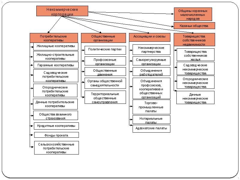 Организационно правовая система. Организационно-правовые формы юридических лиц схема 2019. Некоммерческие товарищества виды. Механизмы организационно правовых форм. Формы организационно правовых юрид лиц в туризме.