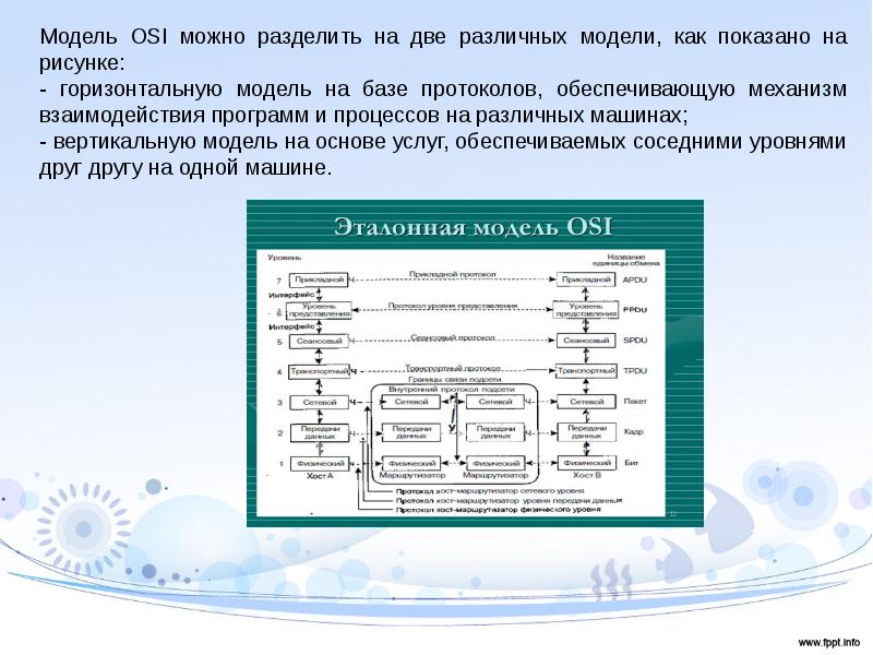 Сетевая модель osi презентация