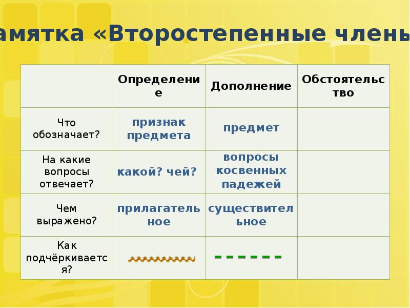 Главные и второстепенные чл предложения 4 класс презентация школа россии