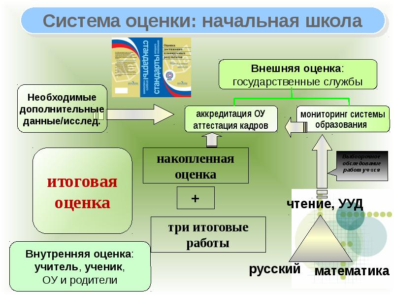 Начальная оценка. Система оценок в начальной школе. Параметры оценочной деятельности учителя:. Особенности оценочной деятельности преподавателя. Оценочная система в начальной школе.