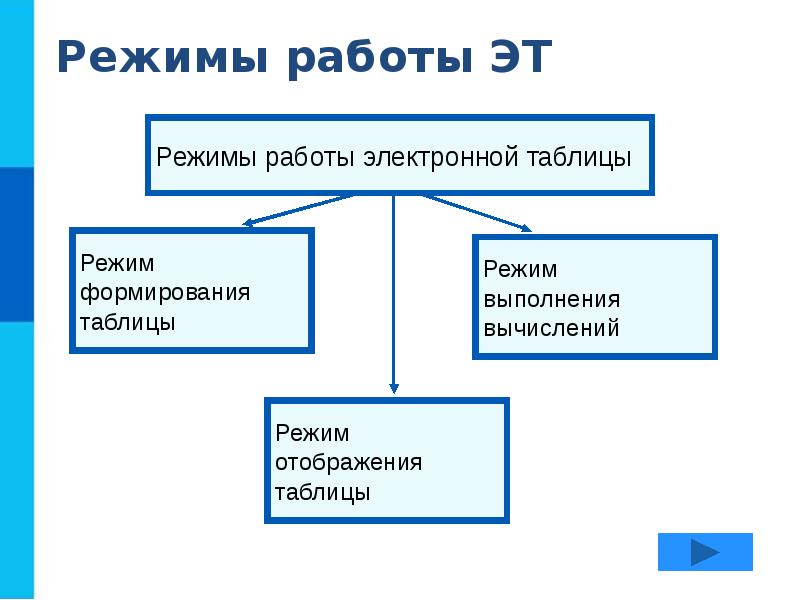 Обработка информации в электронных таблицах презентация