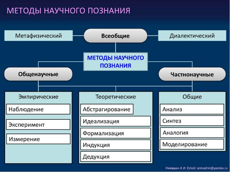 Презентация по философии методы научного познания