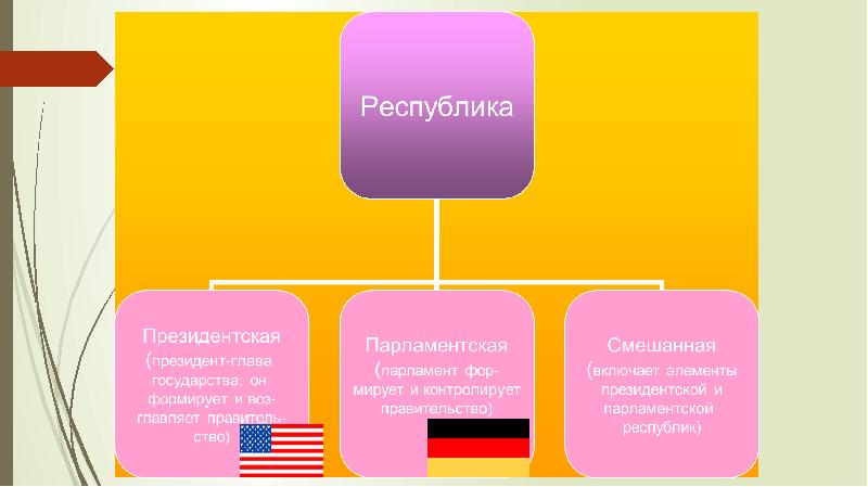 Охарактеризуйте президентскую республику в сша нарисуйте схему