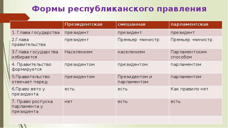 Республиканская форма правления презентация