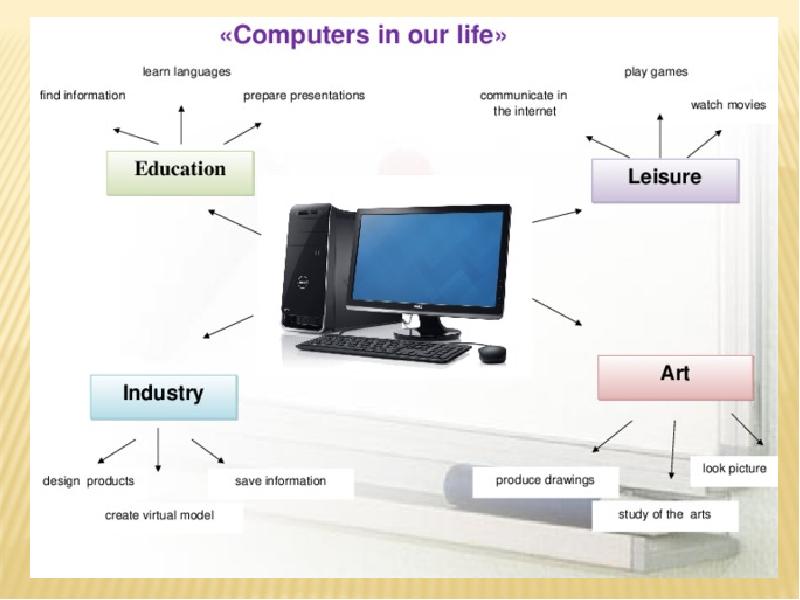 The world of computers 6 класс презентация