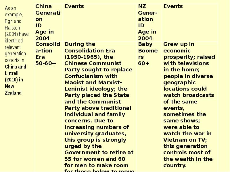 As an example, Egri and Ralston (2004) have identified relevant generation