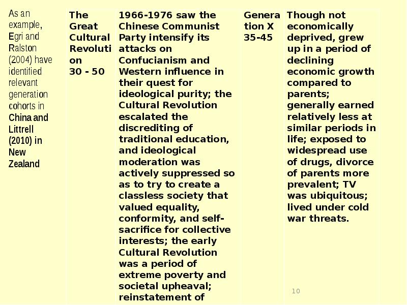 As an example, Egri and Ralston (2004) have identified relevant generation