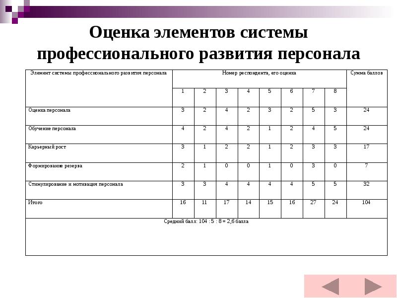 Элемента оценки. Элементы аттестации персонала. Элементы подсистем системы профессионального развития персонала. Элементы оценивания. Оценка и развитие персонала.