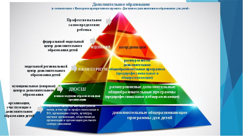 Паспорт приоритетного проекта доступное дополнительное образование детей