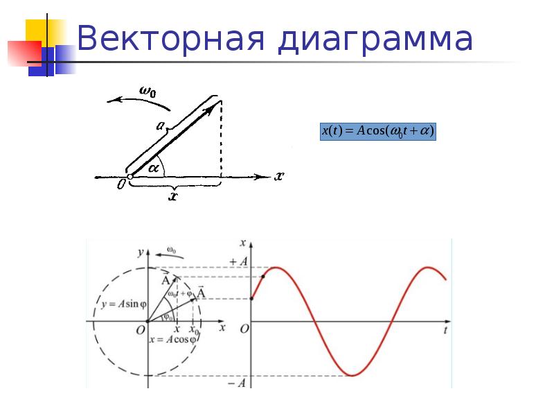 Векторная диаграмма колебаний. Векторная диаграмма физика. Векторная диаграмма балансировки. Векторный график в физике. Диаграмма в физике.