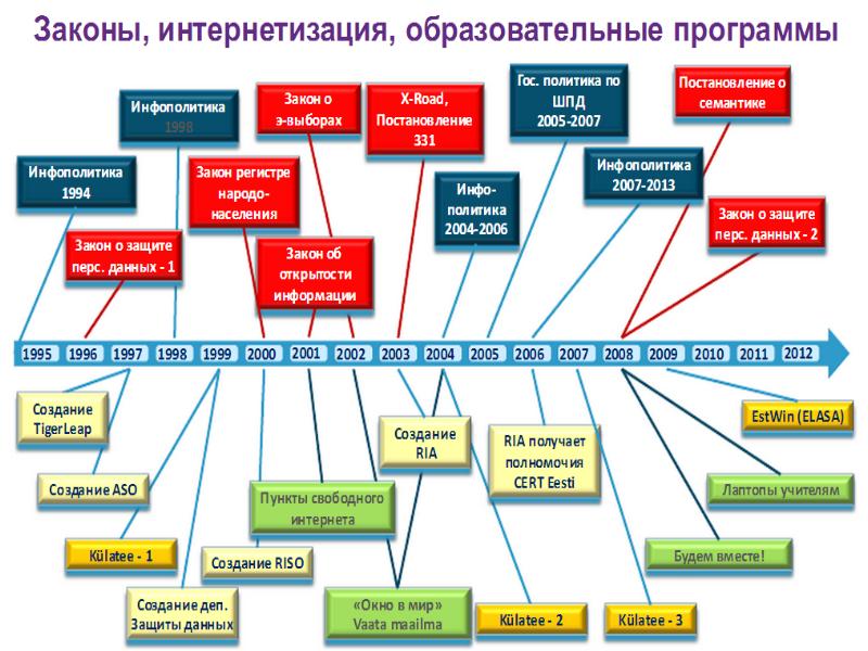 Электронное правительство презентация