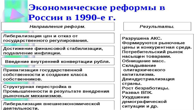 Начало рыночных реформ в россии в 1992 г презентация