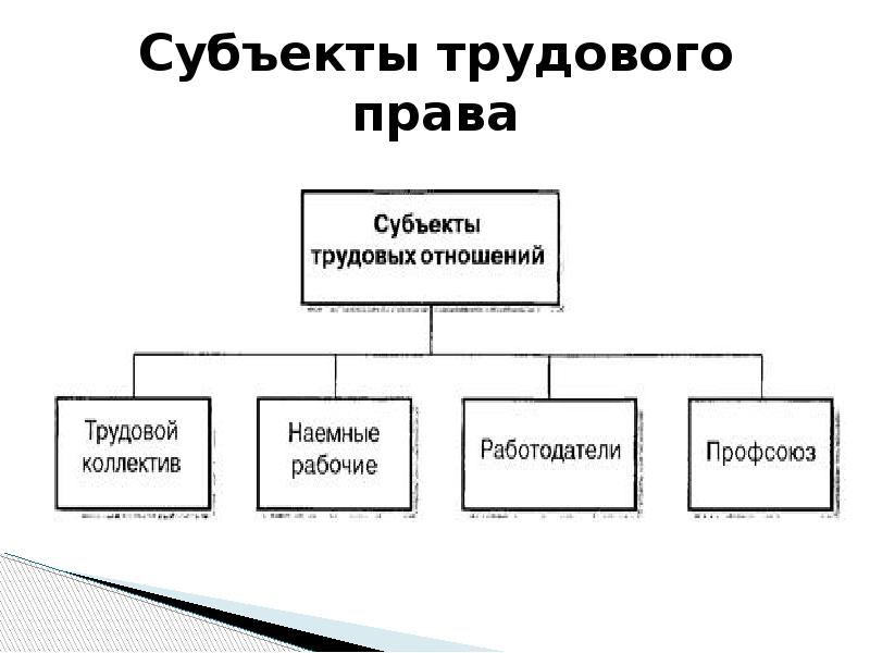 Субъекты трудовых правоотношений схема