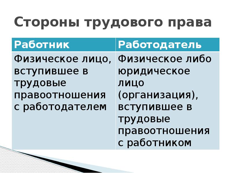 Стороны труда. Стороны трудового права. Работник как сторона трудового правоотношения.