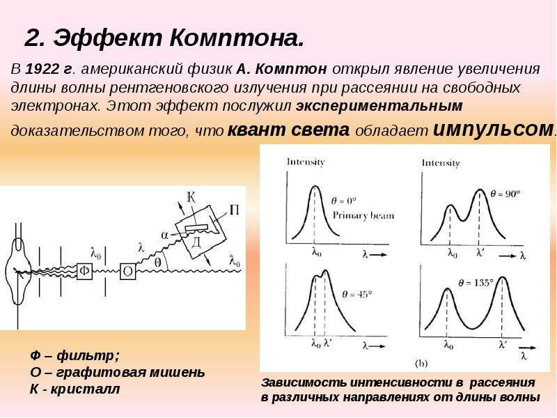 Увеличение явление. Комптоновское рассеивание рентгеновского излучения. Эффект Комптона графики. Квантовая физика эффект Комптона. Эффект Комптона диаграмма.